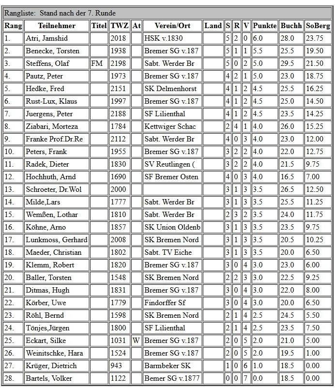 BSSM Tabelle